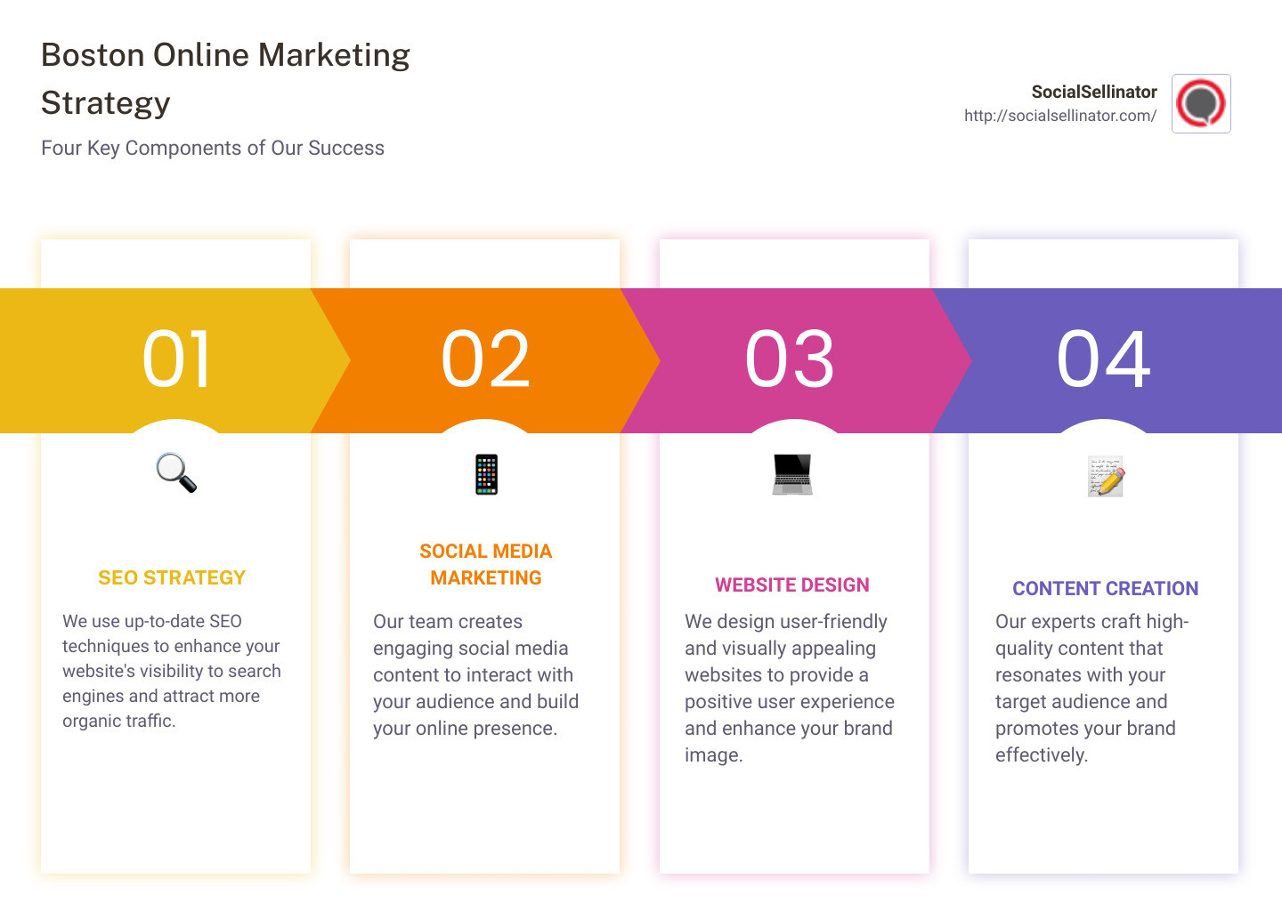 Infographic about Boston Online Marketing Services - boston online marketing infographic pillar-4-steps