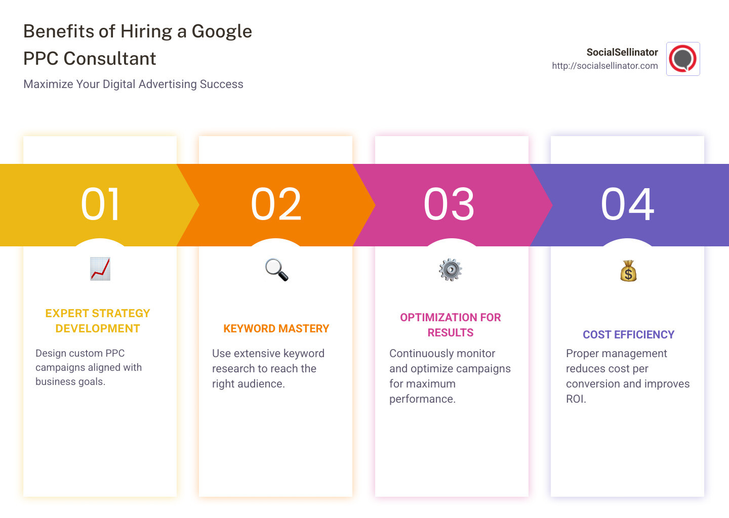 Infographic detailing the role and benefits of hiring a Google PPC consultant, highlighting expertise, keyword research, campaign optimization, and improved ROI - google ppc consultant infographic pillar-4-steps