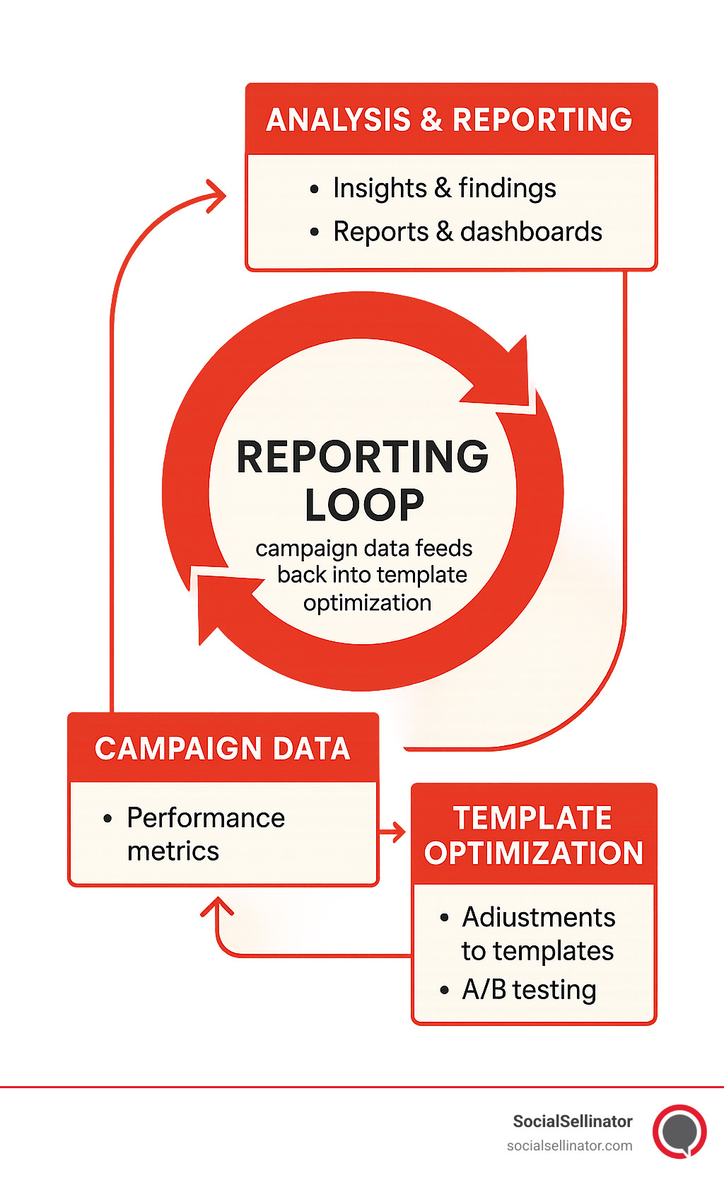 Reporting loop showing how campaign data feeds back into template optimization - google ads campaign template infographic 