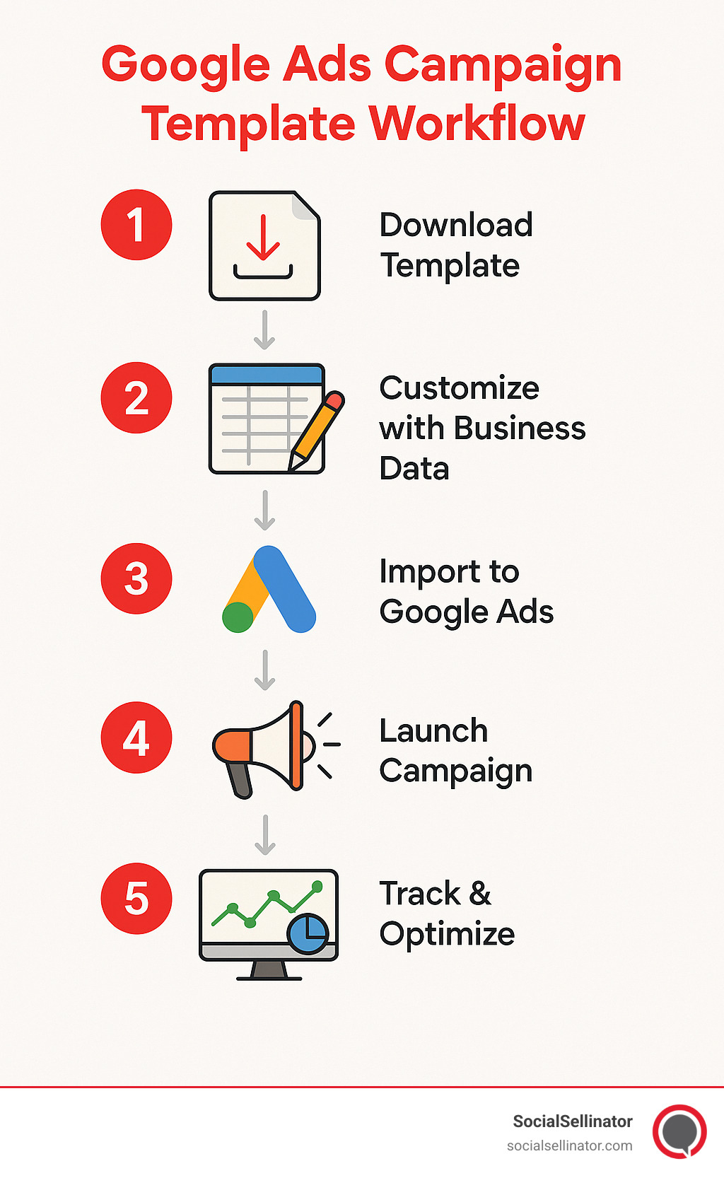 Google Ads Campaign Template Workflow showing the steps: 1) Download template 2) Customize with business data 3) Import to Google Ads 4) Launch campaign 5) Track & optimize - google ads campaign template infographic 
