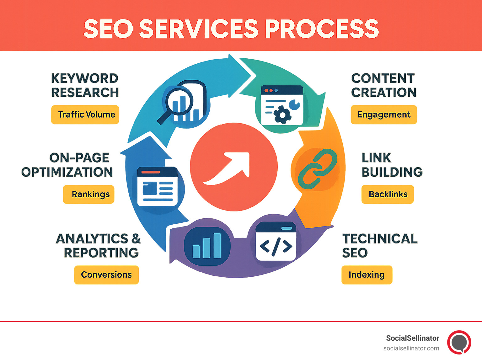 SEO services workflow showing keyword research, on-page optimization, content creation, link building, technical SEO, and analytics reporting in a circular process with performance metrics at each stage - seo services services infographic 