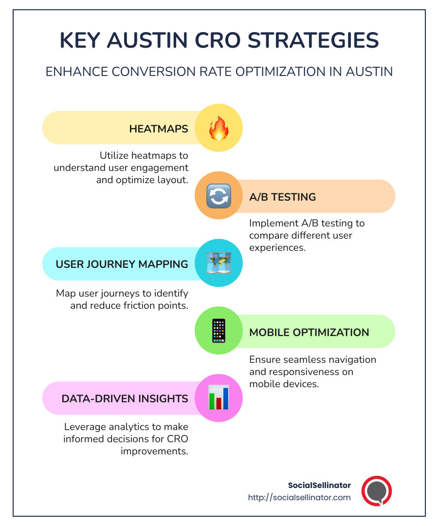 Key Austin CRO strategies infographic: heatmaps, A/B testing, user journey mapping, mobile optimization - Conversion rate optimization Austin infographic infographic-line-5-steps-colors