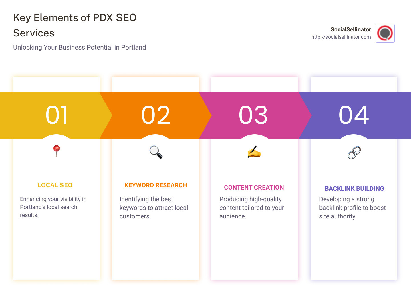 PDX SEO Services Infographic - pdx seo infographic pillar-4-steps
