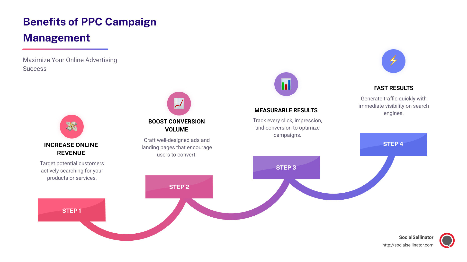 Key benefits of PPC campaign management service - ppc campaign management service infographic step-infographic-4-steps
