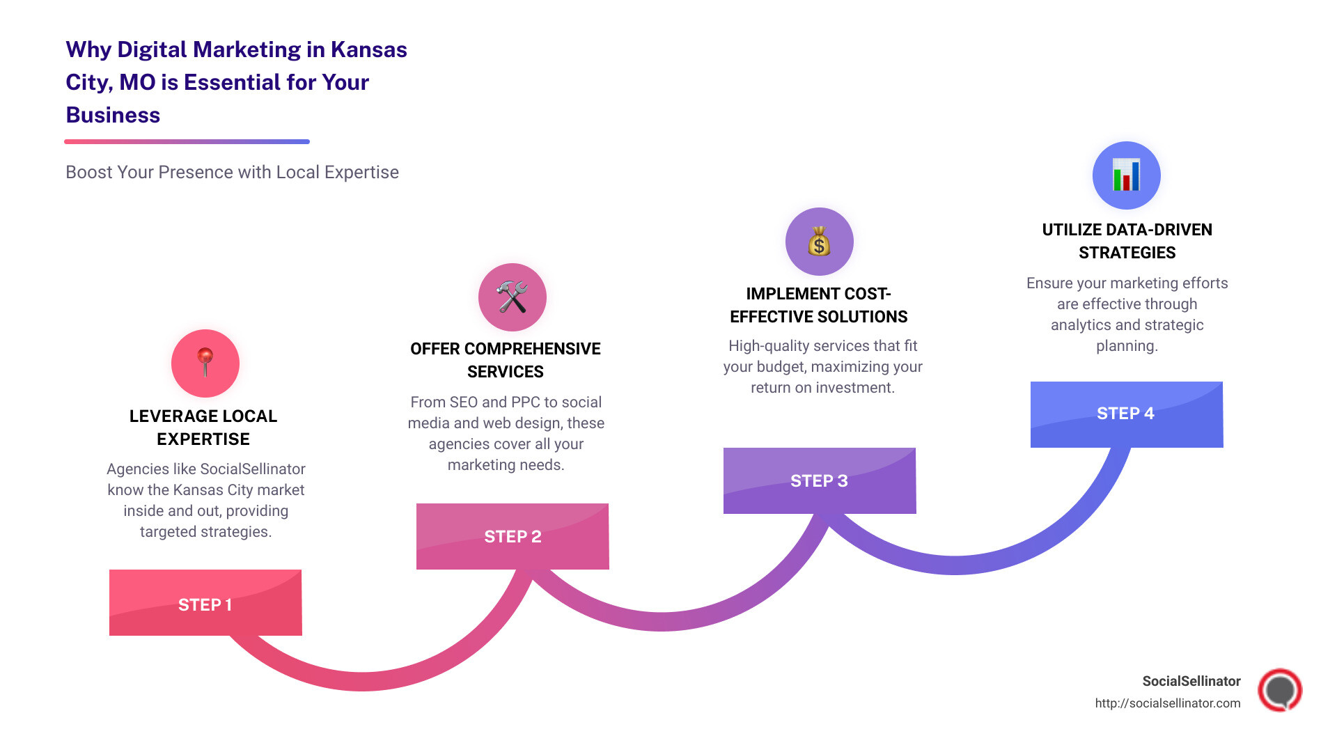 Digital Marketing Kansas City