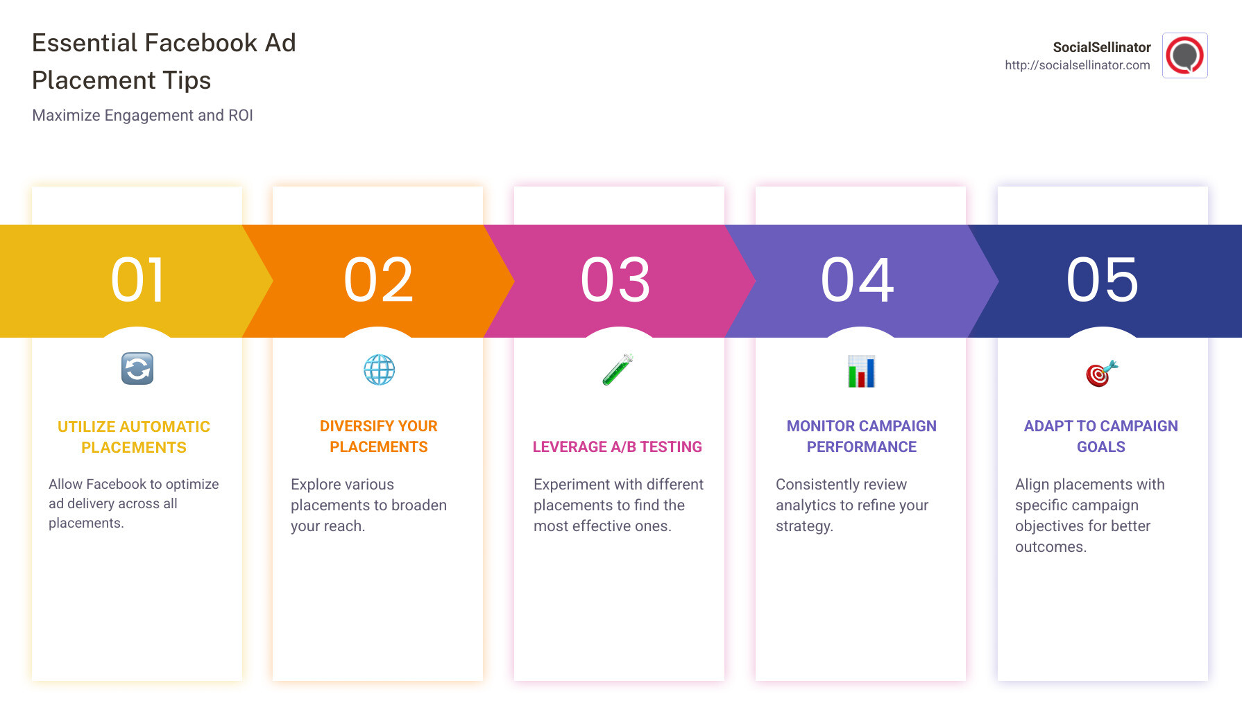 Infographic detailing Facebook ad placement tips including automatic placements, diverse options, A/B testing, and campaign monitoring - Facebook ad placement tips infographic pillar-5-steps