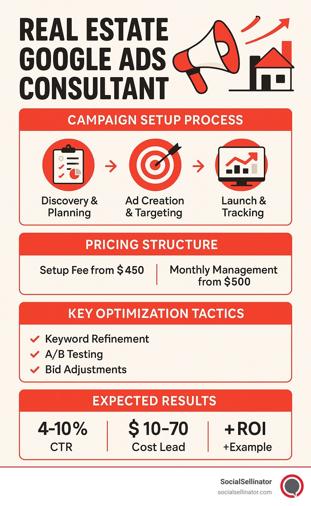 Real estate Google Ads consultant service breakdown showing campaign setup process, pricing structure, key optimization tactics, and expected results with typical metrics including 4-10% click-through rates, $10-70 cost per lead, and ROI examples - real estate google ads consultant infographic 