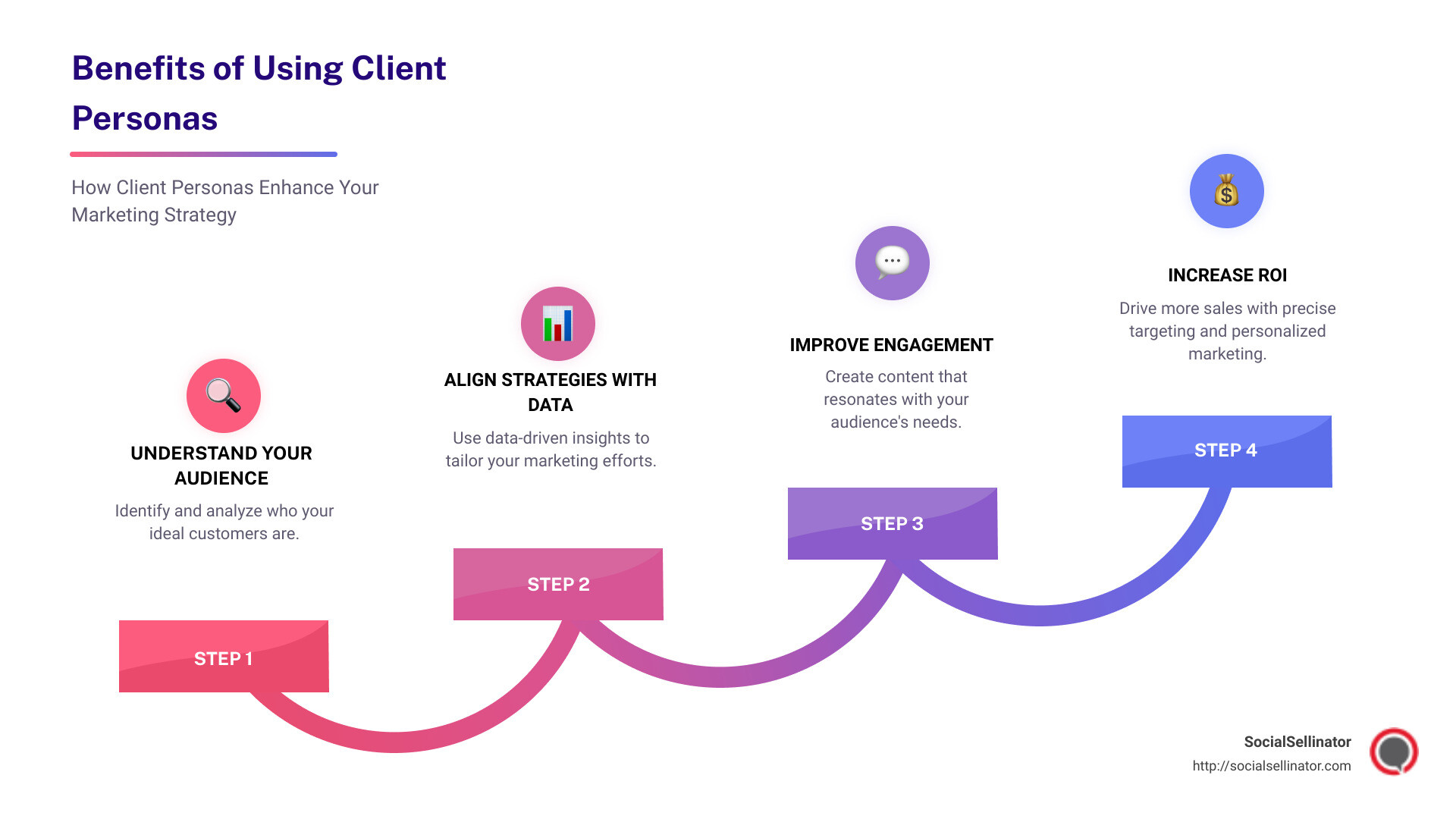 Benefits of using client personas - client persona infographic step-infographic-4-steps