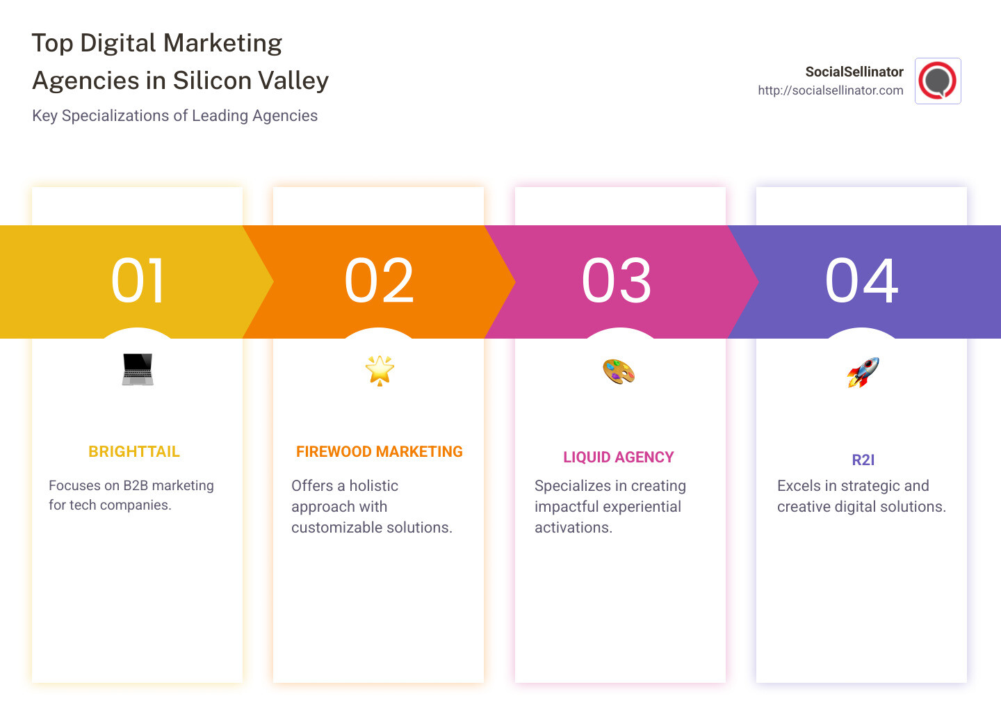 Infographic depicting top Silicon Valley digital marketing agencies and their specializations: Brighttail – B2B marketing; Firewood Marketing – holistic strategies; Liquid Agency – experiential marketing; R2i – creative digital solutions; ThinkResults Marketing – digital strategy; Zooka Creative – innovative design and marketing solutions. - Digital Marketing Services in Silicon Valley infographic pillar-4-steps