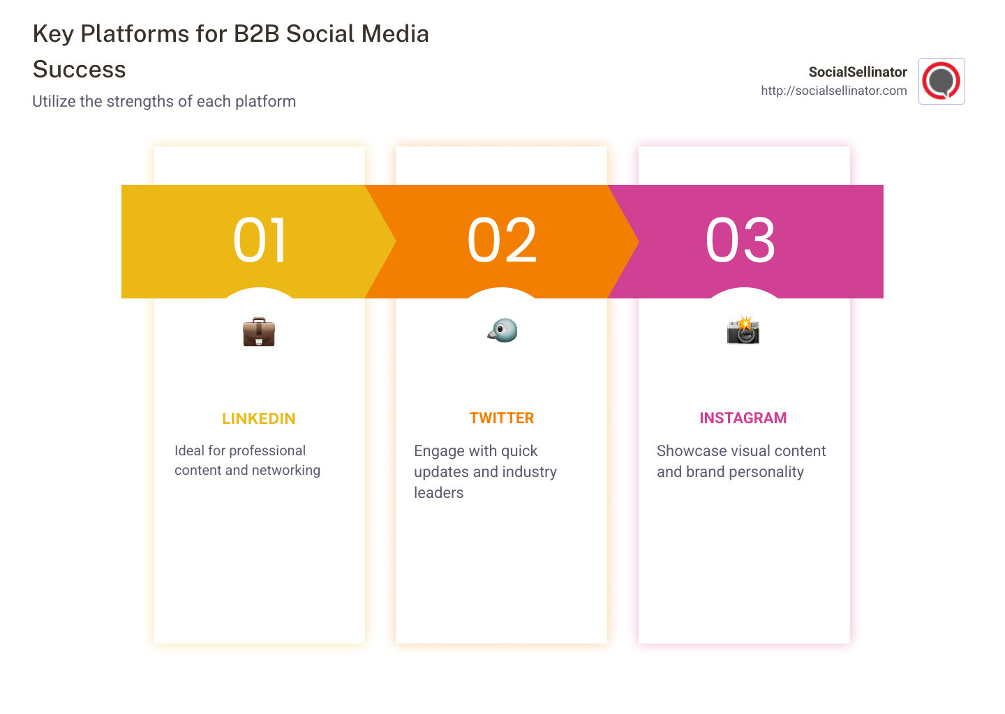 Infographic detailing key platforms, strategies, and tips for B2B marketing success using social media, including the use of LinkedIn for professional connections, Twitter for engagement, and Instagram for visual appeal - b2b marketing social media examples infographic pillar-3-steps