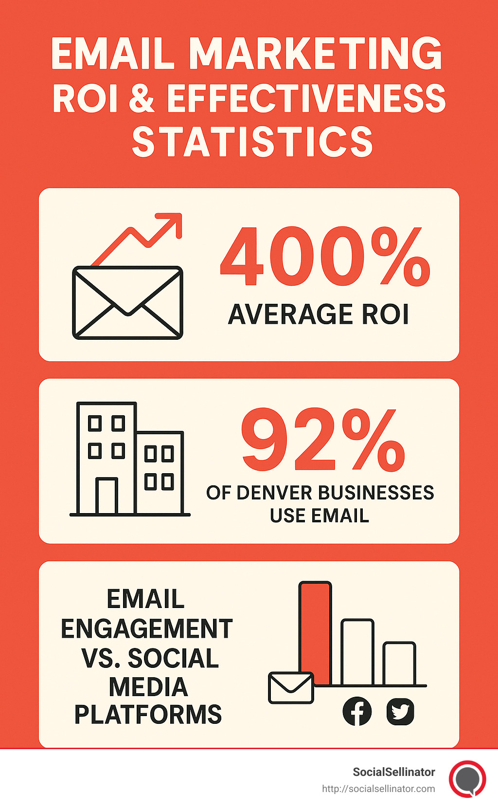 Email marketing ROI and effectiveness statistics showing 400% ROI, email usage statistics for Denver businesses, and comparison of email engagement versus social media platforms - Email marketing Denver infographic 