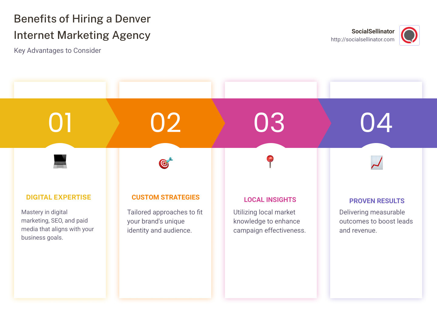 Infographic detailing key benefits of hiring a Denver internet marketing agency, including expertise in SEO, access to local insights, customized marketing strategies, and demonstrable results. - denver internet marketing agency infographic pillar-4-steps