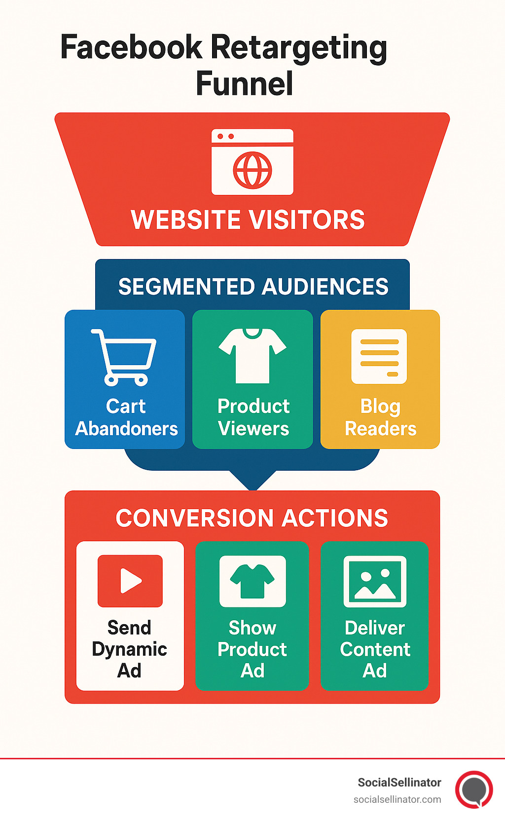 Facebook retargeting funnel showing website visitors at top, segmented audiences in middle (cart abandoners, product viewers, blog readers), and conversion actions at bottom with corresponding ad types for each segment - Facebook retargeting strategies infographic 