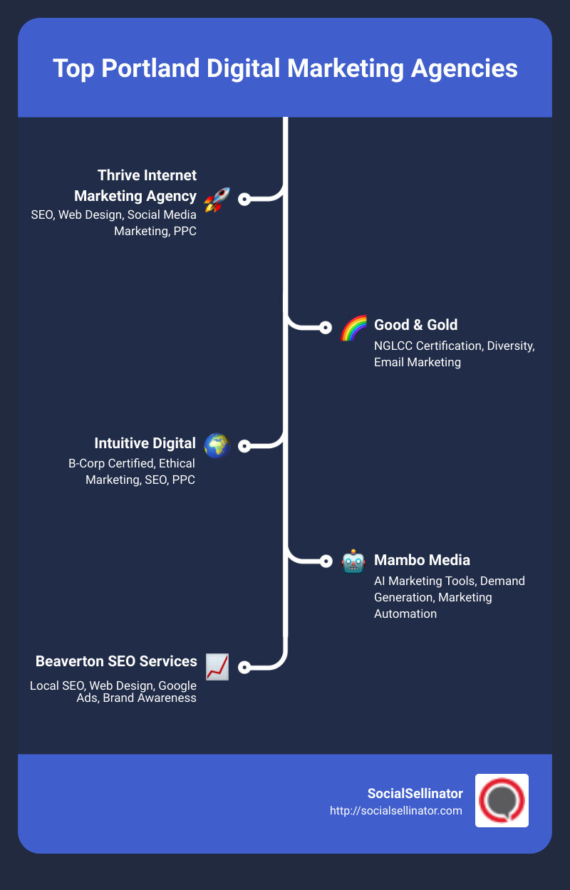 Portland Digital Marketing Services Overview - Portland digital marketing agency infographic infographic-line-5-steps