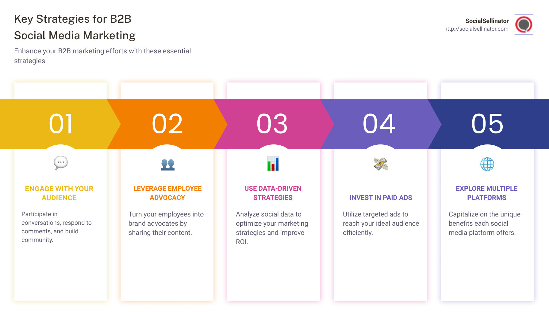 summary of b2b social media marketing strategies - b2b social media marketing strategy infographic pillar-5-steps