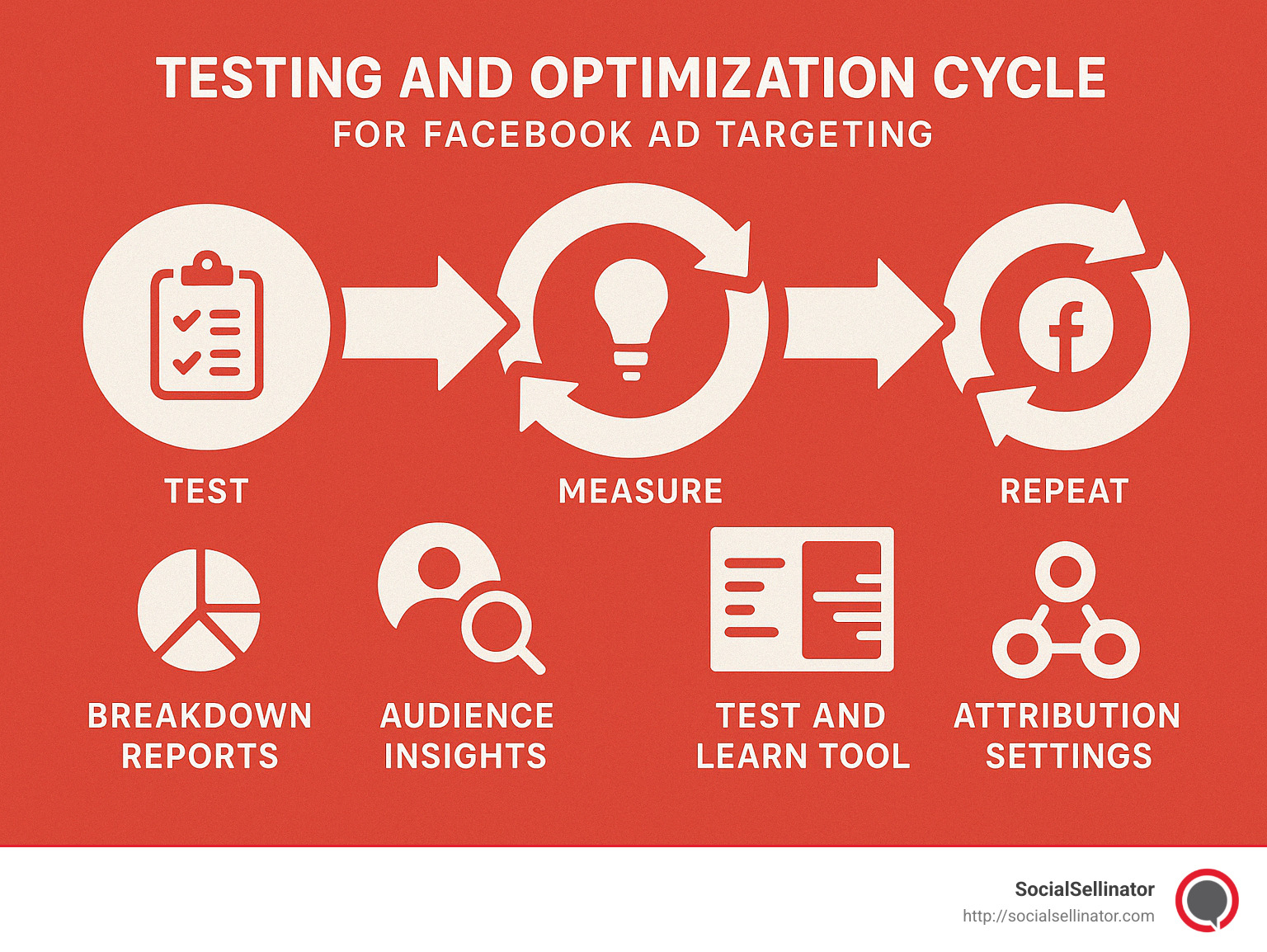 Testing and optimization cycle for Facebook ad targeting - Facebook audience targeting tips infographic 