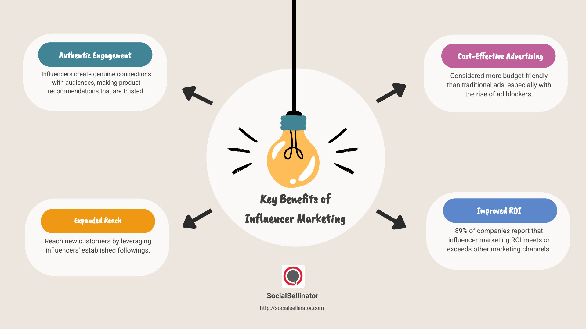 Detailed Infographic on the Key Benefits of Influencer Marketing Including Engagement, Reach, Cost-Effectiveness, and ROI Advantages - Influencer marketing strategies infographic brainstorm-4-items