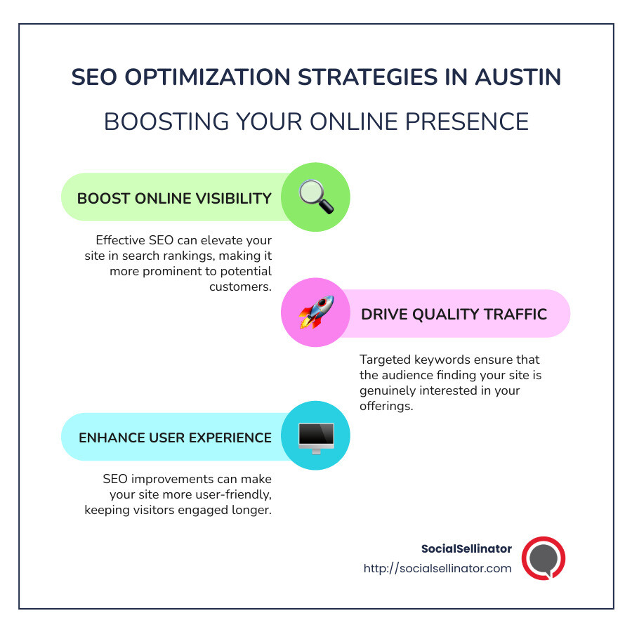 Infographic detailing SEO strategies in Austin: boosting online visibility, driving quality traffic, enhancing user experience. - seo optimization austin infographic infographic-line-3-steps-colors