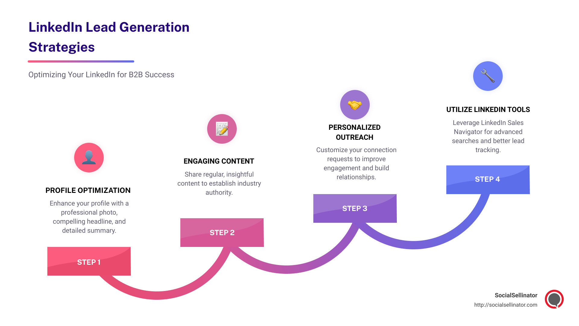 Infographic detailing LinkedIn lead generation strategies: profile optimization, content sharing, personalized outreach, using LinkedIn tools. - LinkedIn lead generation strategies infographic step-infographic-4-steps