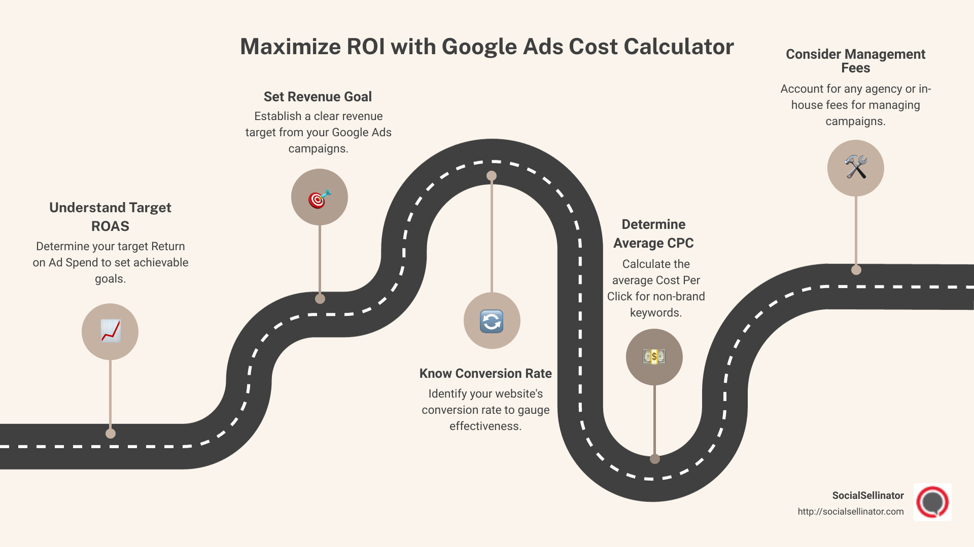 Google Ads Cost Calculator Infographic - google ads cost calculator infographic roadmap-5-steps