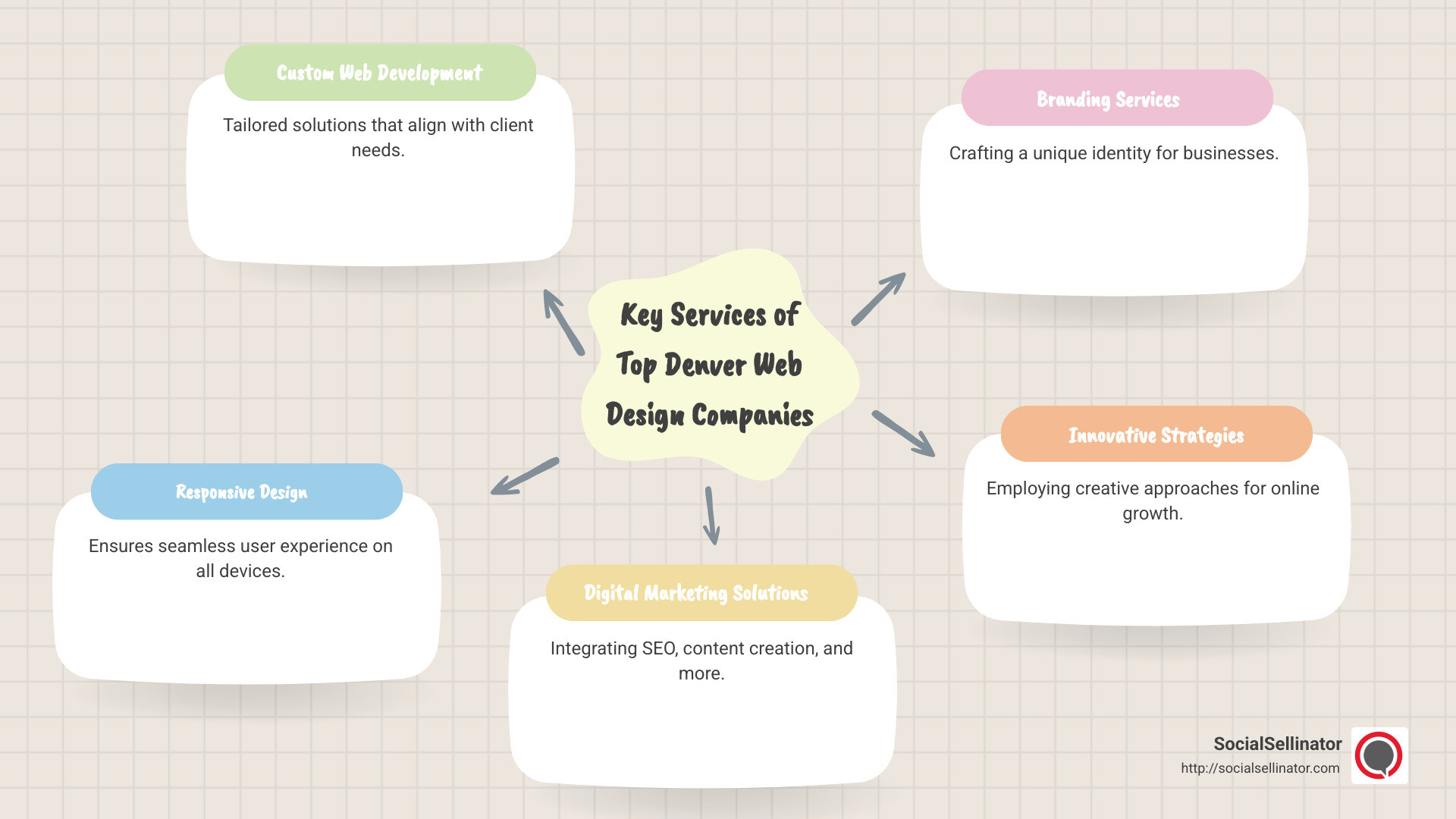 Comparison of top web design companies in Denver, highlighting their unique services and specialties - web design company Denver infographic mindmap-5-items