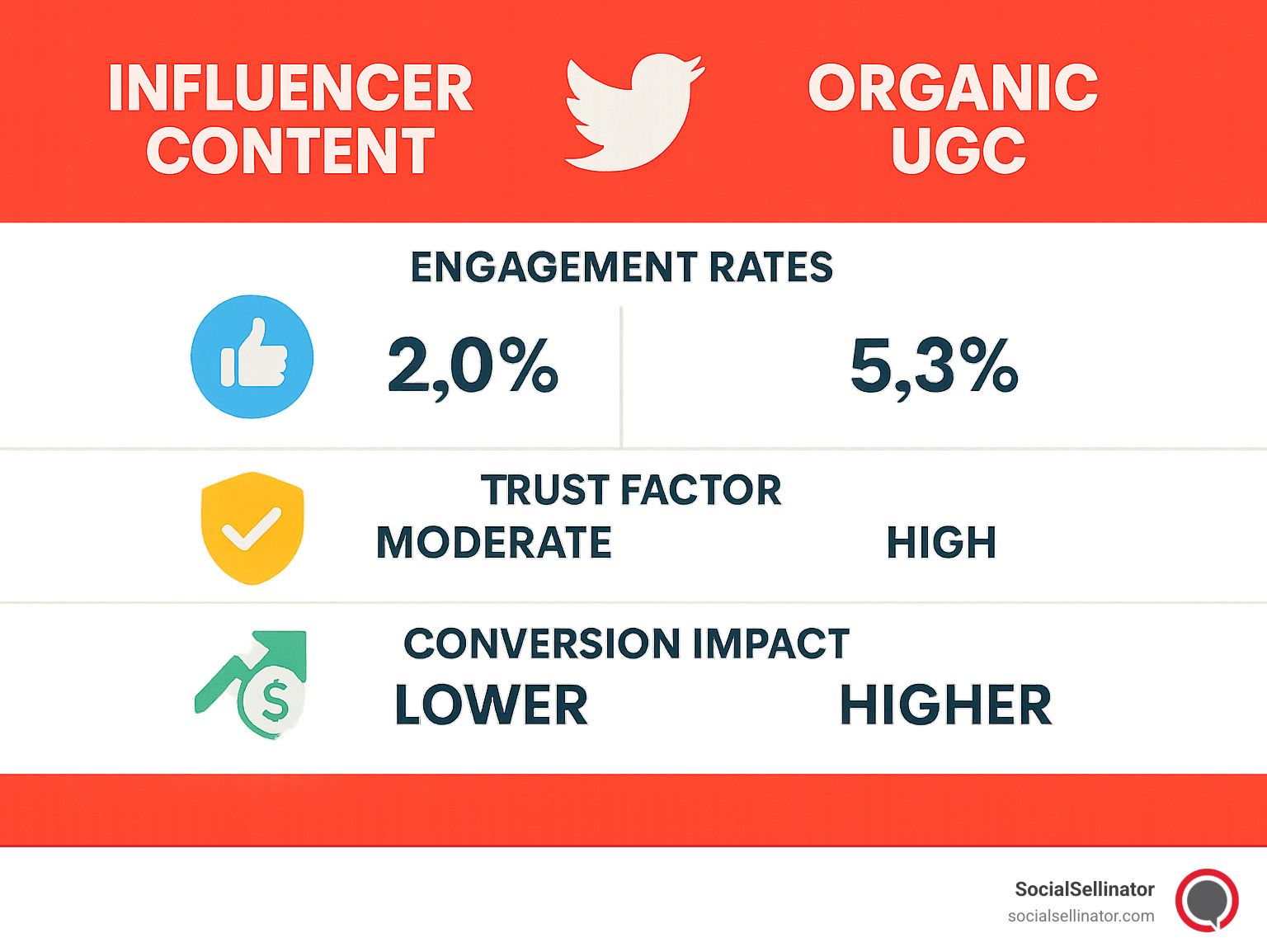 Comparison of influencer content vs organic UGC showing engagement rates, trust factors, and conversion impacts - Twitter user-generated content infographic 