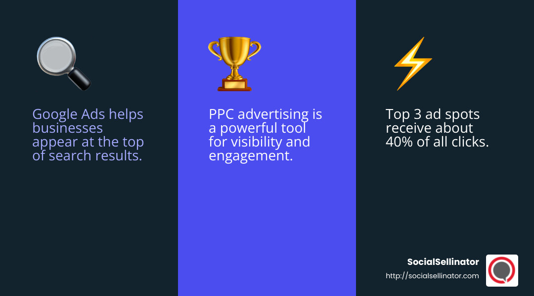 Top three ad spots get 40% of clicks - google ppc consultant infographic 3_facts_emoji_blue