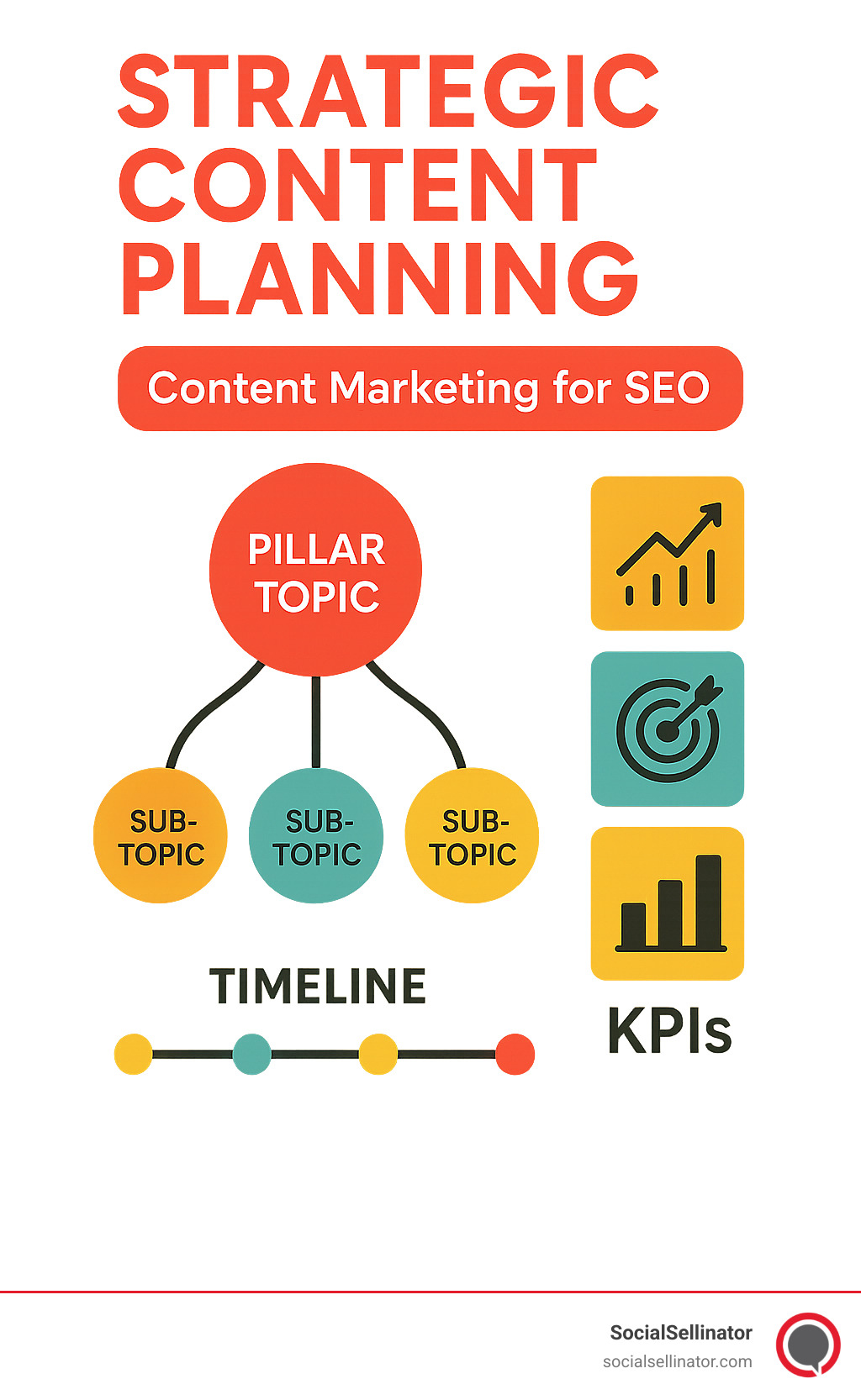 Strategic content planning infographic showing the pillar-cluster model with main topics branching into subtopics, alongside a timeline for implementation and key performance indicators - Content marketing for SEO infographic 
