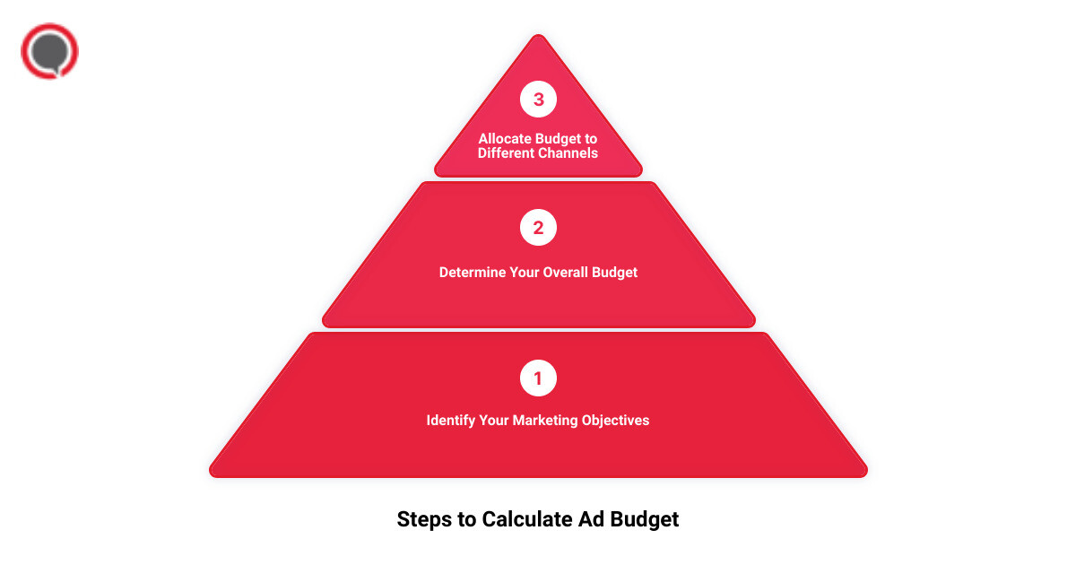 ad budget calculator3 stage pyramid