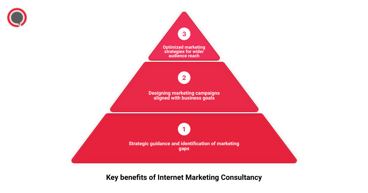 internet marketing consultancy 3 stage pyramid