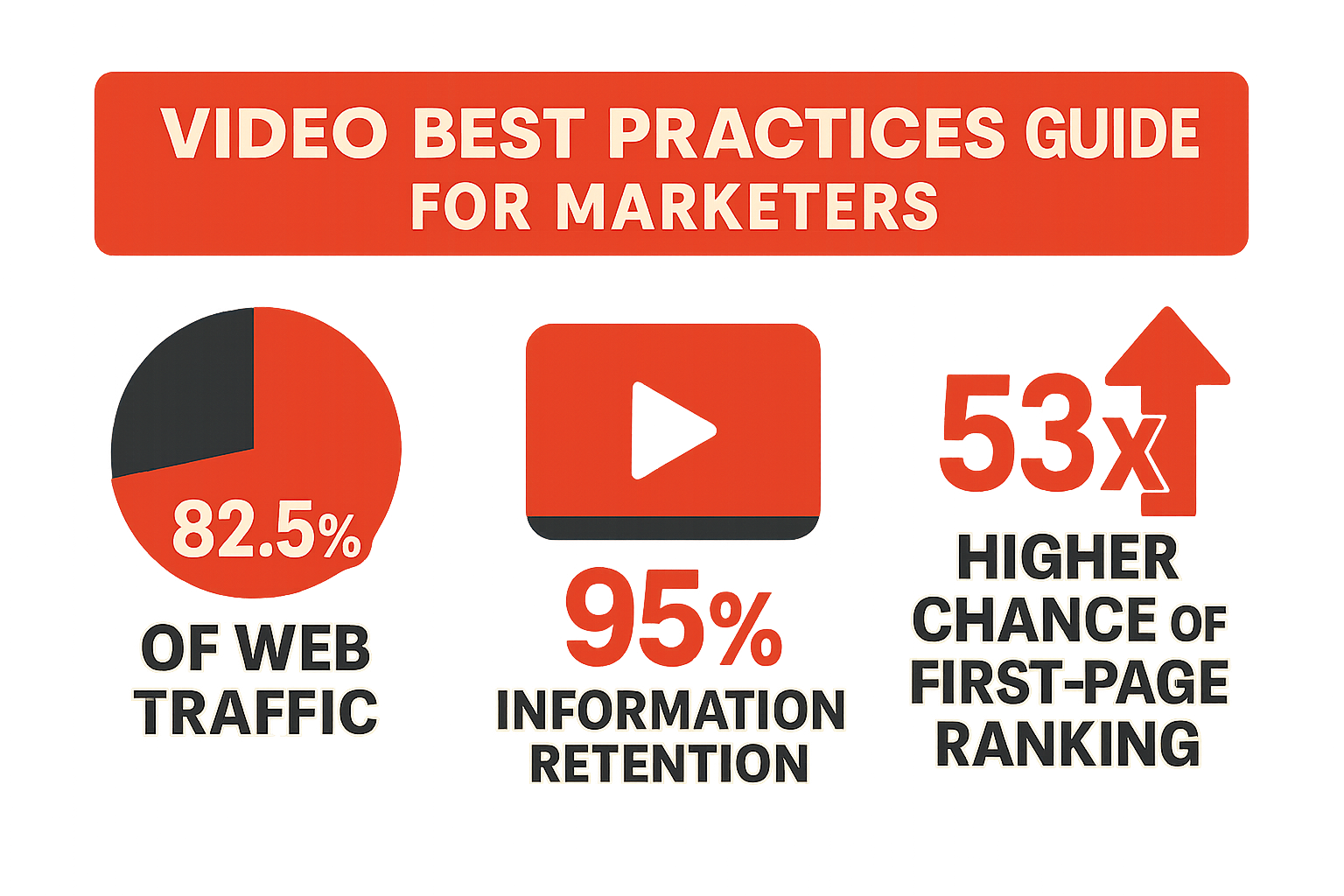 Infographic showing video marketing statistics including 82.5% of web traffic, 95% information retention, and 53x higher chance of first-page ranking - video best practices guide for marketers infographic 