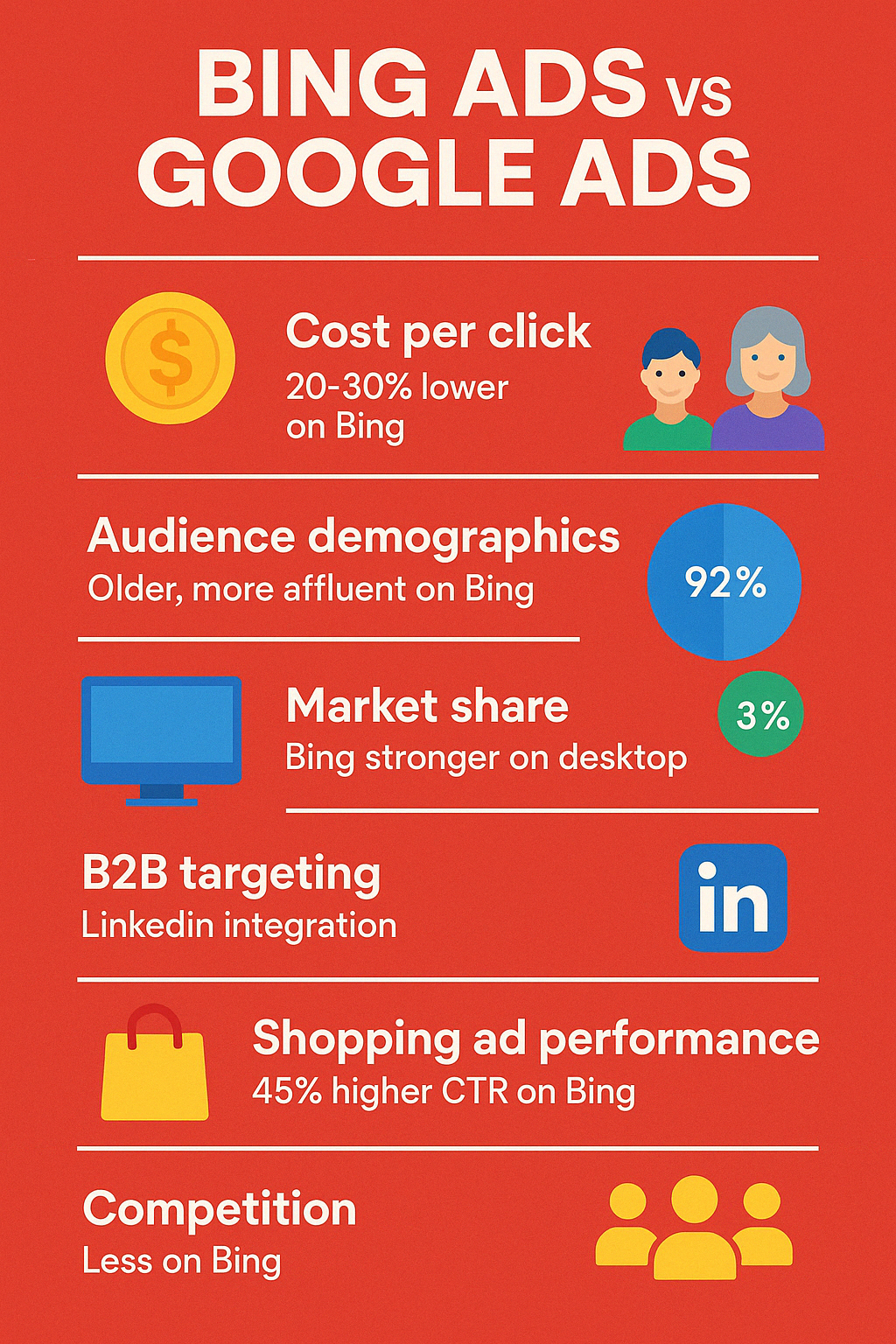 Comparison of Bing Ads vs Google Ads showing key differences including: 1) Cost per click (typically 20-30% lower on Bing), 2) Audience demographics (Bing users tend to be older and more affluent), 3) Market share (Google 92% vs Bing 3%), 4) Device usage (Bing stronger on desktop), 5) B2B targeting capabilities (Bing's LinkedIn integration), 6) Shopping ad performance (45% higher CTR on Bing), and 7) Competition levels (Less competitive bidding environment on Bing) - bing ads consultant infographic 