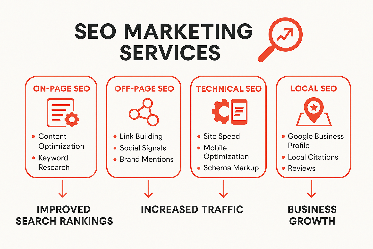 Comprehensive diagram showing the main components of SEO marketing services including on-page SEO (content optimization, keyword research, meta tags), off-page SEO (link building, social signals, brand mentions), technical SEO (site speed, mobile optimization, schema markup), and local SEO (Google Business Profile, local citations, reviews), with arrows showing how they connect to improved search rankings, increased traffic, and business growth - seo marketing services infographic 