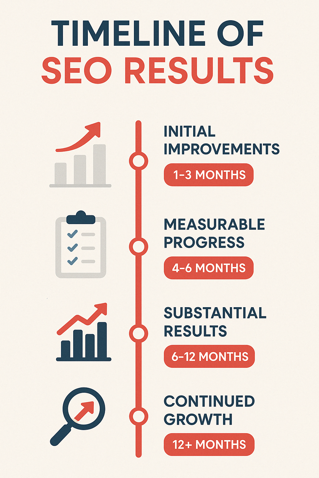 Timeline of SEO results - seo marketing services infographic 