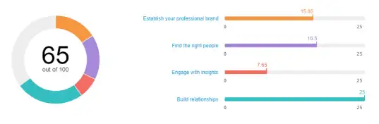 LinkedIn’s Social Selling Index
